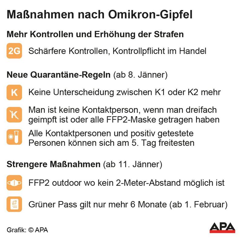 Abbildung von: 📑 Omikron-Gipfel bringt FFP2 im Freien, kürzere Quarantäne, Kontrollpflicht im Handel